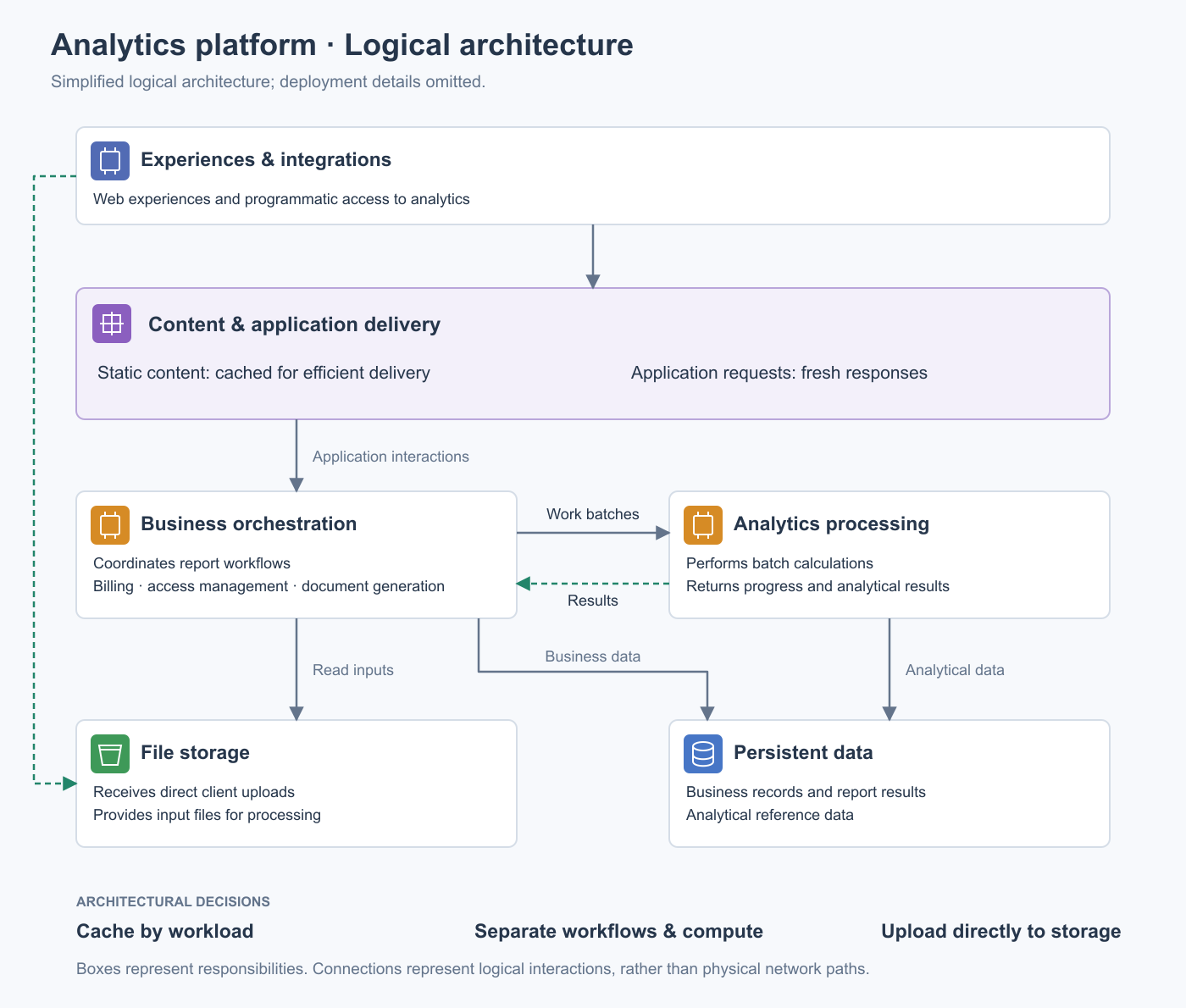 Ada logical architecture: web experiences and integrations connect to content and application delivery, business orchestration, analytics processing, file storage and persistent data. Connections represent logical interactions, rather than physical network paths.